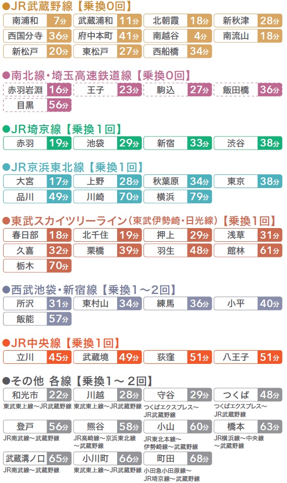 交通アクセス 埼玉学園大学 川口市